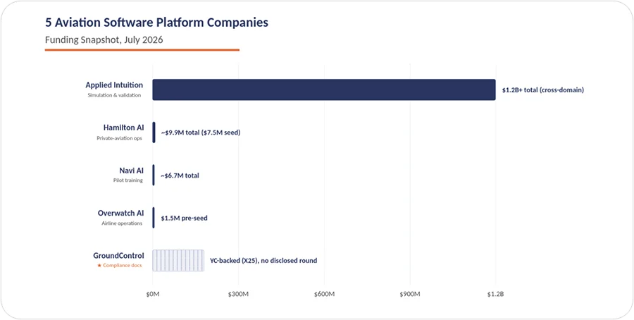 5 aviation software platform companies. Sources: company announcements and Crunchbase.